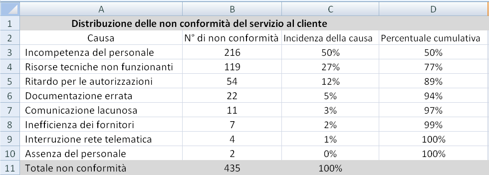 Istogramma di pareto - ISO 9001:2015 - WINPLE