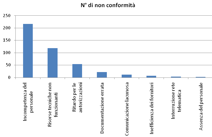 numero non conformità - ISO 9001:2015 - WINPLE