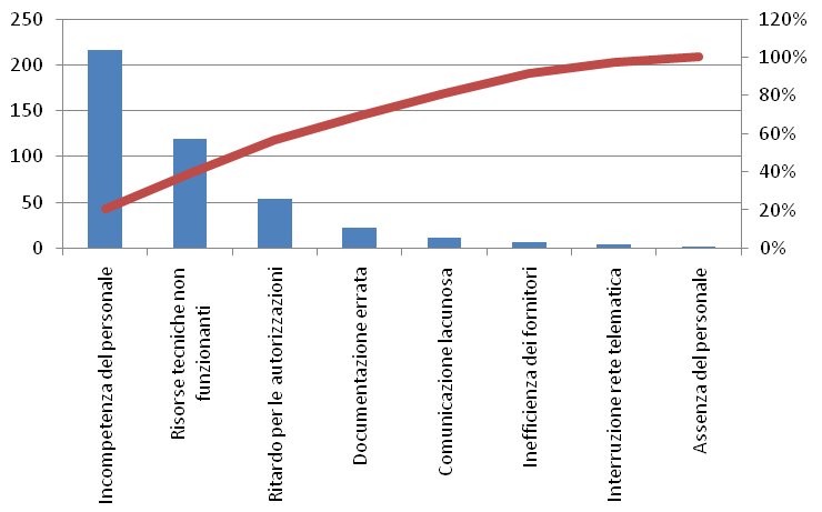 Pareto